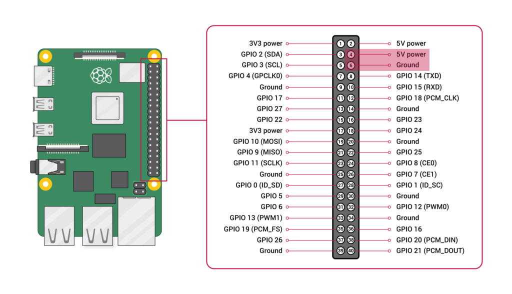 Raspberry Pi Pinout mit Markierug von Pin 4 und 6